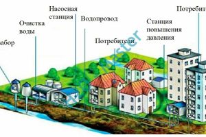 Системи водопостачання міст і промислових підприємств