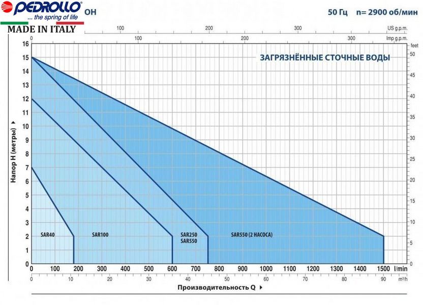 Канализационная насосная станция Pedrollo SAR 250-VXm15/50