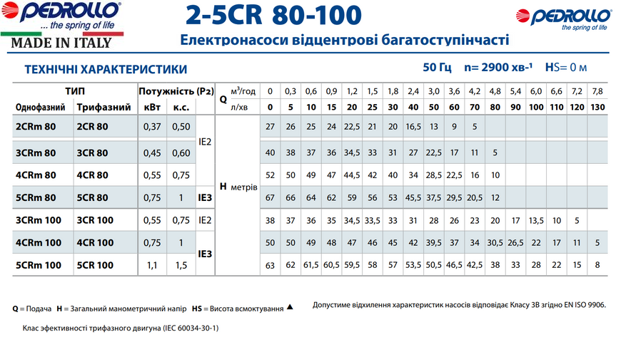 Насос Pedrollo 3CR 80