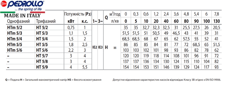Насос Pedrollo HT 5/5