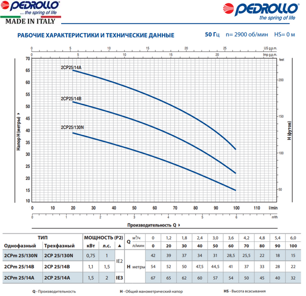 насос Pedrollo 2CP 25/14B
