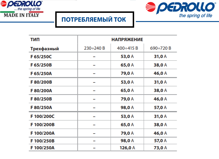 Насос Pedrollo F 100/250B