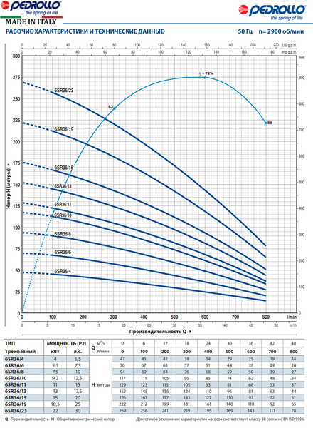 Насос Pedrollo 6SR 36/6 - PD