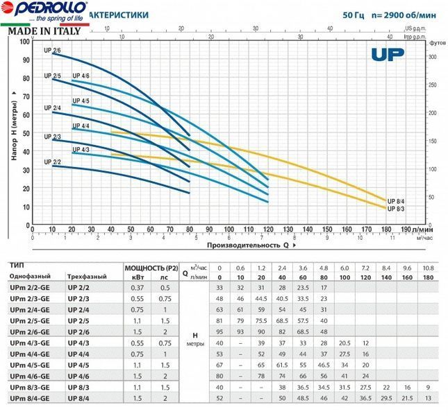 Колодязний насос Pedrollo UPm 4/4-GE